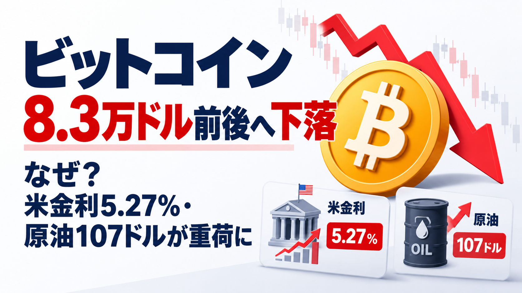 ビットコイン8.3万ドル前後へ下落、なぜ？米金利5.27％・原油107ドルが重荷に