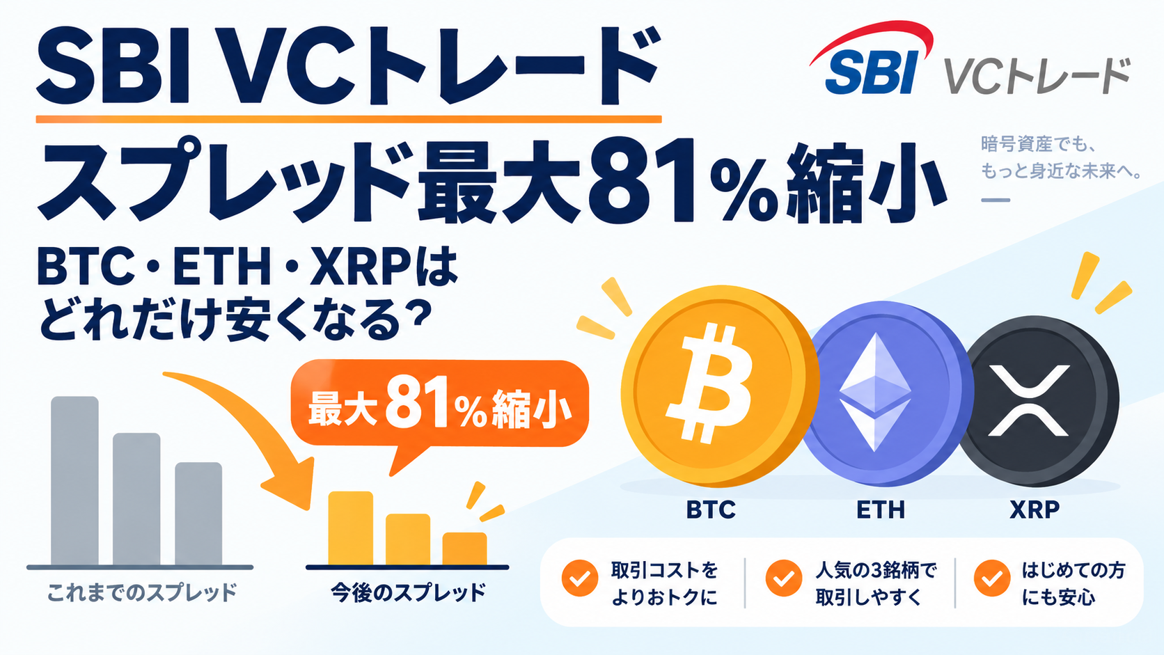 SBI VCトレード、スプレッド最大81％縮小。BTC・ETH・XRPはどれだけ安くなる？